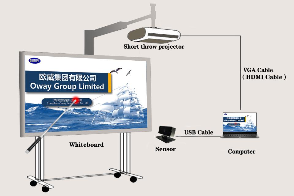 IR Multi Touch Digital Whiteboard HDMI Smart Board Interactive